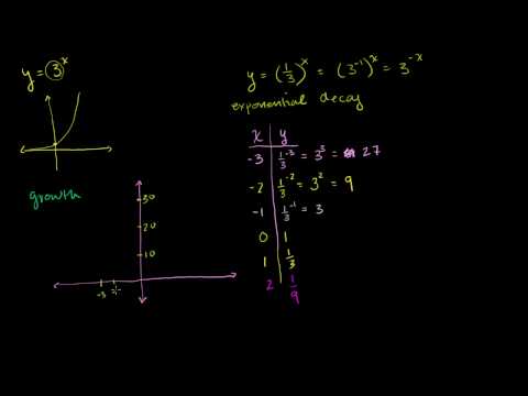 Exponential Decay Functions