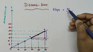 Distance - time graph for uniform speed and non uniform speed//Chapter Motion // Class 9 Physics //