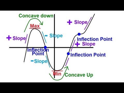 Calculus - Slope, Concavity, Max, Min, and Inflection Point (1 of 4) Trig Function