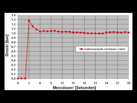 Calcium Carbid und Wasser reagiert bis zum Reaktionsgleichgewicht!