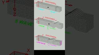 comparison between Earthquake waves P S L waves!