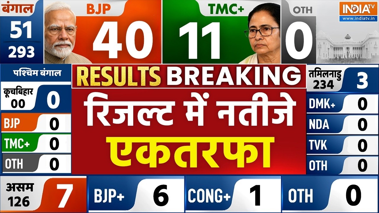 West Bengal BJP:40+ TMC 21+ Result LIVE: रिजल्ट में नतीजे एकतरफा | Election
