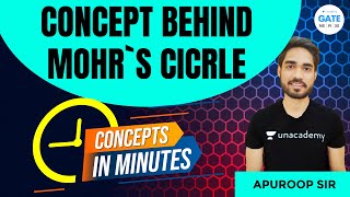 Concept Behind Mohr`s Cicrle| Concepts in Minutes | By Apuroop Sir