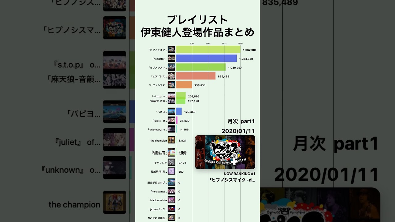 【伊東健人登場作品まとめ プレイリスト】YouTube月次再生回数 part1 | 2017-10〜2021-12 #shorts #伊東健人