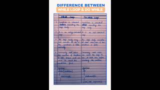 Difference between while loop and Do While loop | while VS do while  #shortsviral  #whileloop