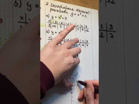 Parabeln 2 Normalparabel y=x^2+c