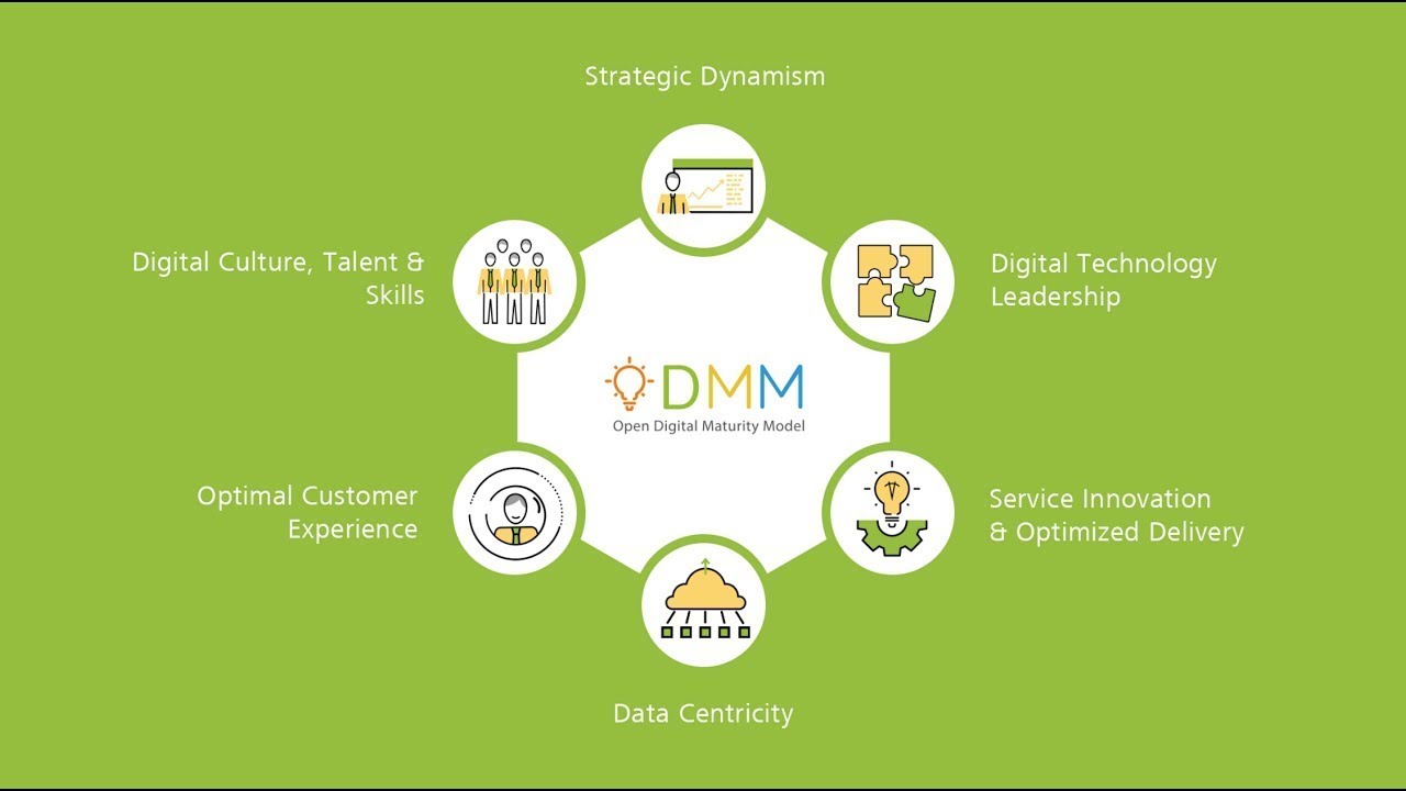 Open Digital Maturity Model Overview | Digital Maturity Series