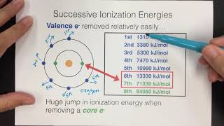 Successive Ionization Energy