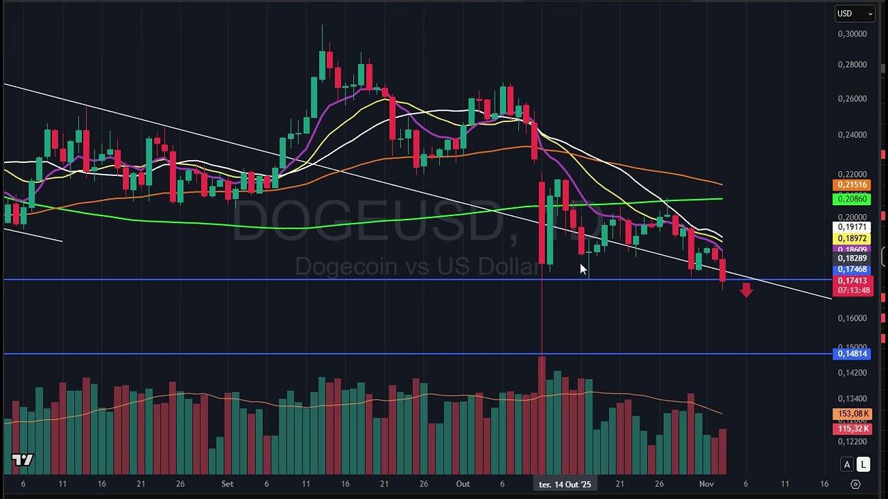 Trades de venda alertados nas criptos indo embora! Ouro e Prata se segurando na méda. EurUsd caindoi