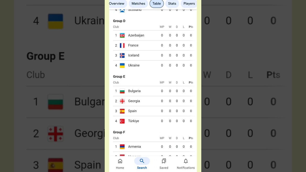 FIFA WORLD CUP 2026 !! EUROPEAN QUALIFIERS POINTS TABLE