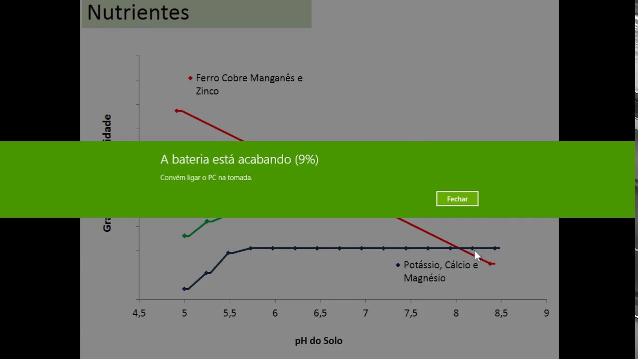 Disponibilidade de nutrientes no solo em função do pH
