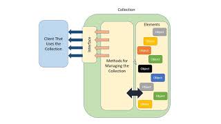 Implementing a Collection in Java Using an ArrayList