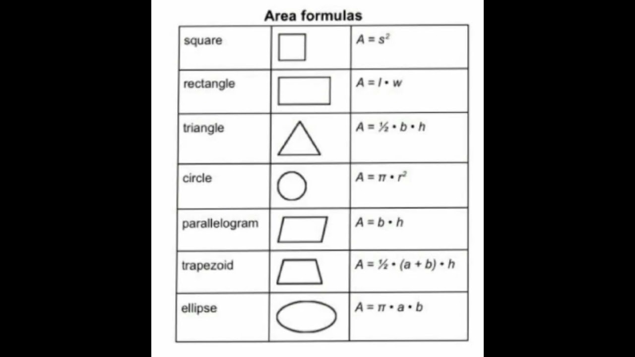 Area formulas for two - dimensional geometric shapes