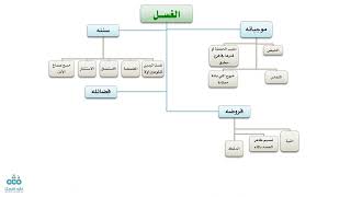 صورة التأهيل الفقهي | المذهب المالكي | العبادات 3 | الطهارة 3