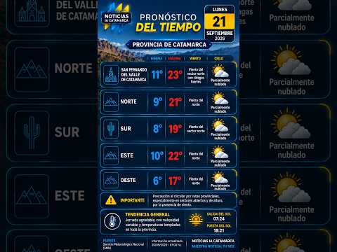 🌬️ PRONÓSTICO EN CATAMARCA: LUNES CON VIENTO Y TEMPERATURAS AGRADABLES