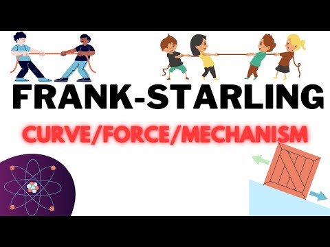 Frank starling law of the heart |#cardiology | Right and left shift of curve | Hindi/Urdu