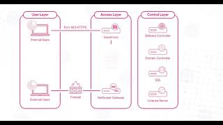 Citrix StoreFront Connection Flow