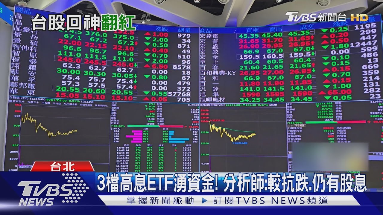 擺脫陰霾!台股一度漲破500點 重返2萬1大關