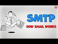 SMTP Explained How Email Works In Computer Networks SMTP Tutorial For Beginners TechTerms