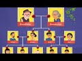 Nuclear Family And Extended Family