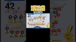 【国民民主党】30秒でわかる参院選当落！負けた相手付！#国民民主党 #玉木雄一郎 #榛葉賀津也 #参院選2025 #参院選 #参政党 #自民党
