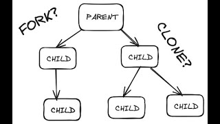 Process creation in Linux with C: is it fork or is it clone?