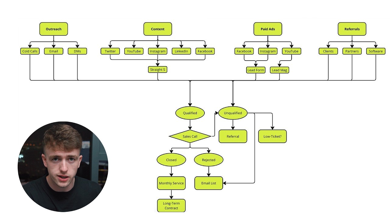 Any idiot can make $10k/Mo with Copywriting doing this