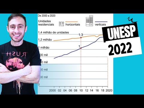🛑UNESP 2022  - DE ACORDO COM OS MODELOS DE PROJEÇÕES LINEARES DE CRESCIMENTO, ESTIMA-SE QUE, EM 2021