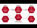 The Site Foreman - How Does The Design and Build Process Work?