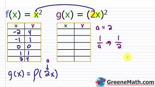 Graphing Transformations |  Function Dilation - Stretch and Compression