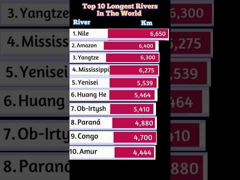 Top 10 Longest Rivers In The World #shorts #facts #knowledge #gk #top10 #viral