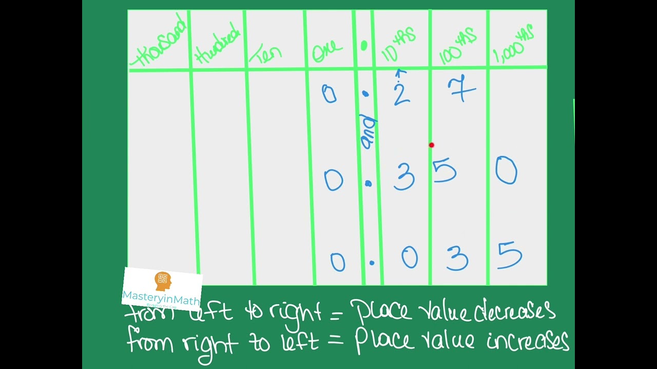 Place value pt. 2 | compare decimals using a place value chart