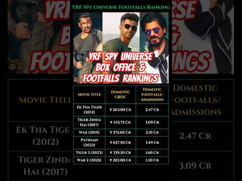 YRF Spy Universe Box office & Footfalls Rankings #pathan #war #yrf #salmankhan #sharukhkhan