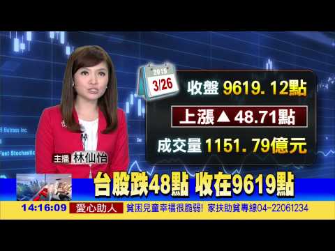 台股跌48點 收在9619點