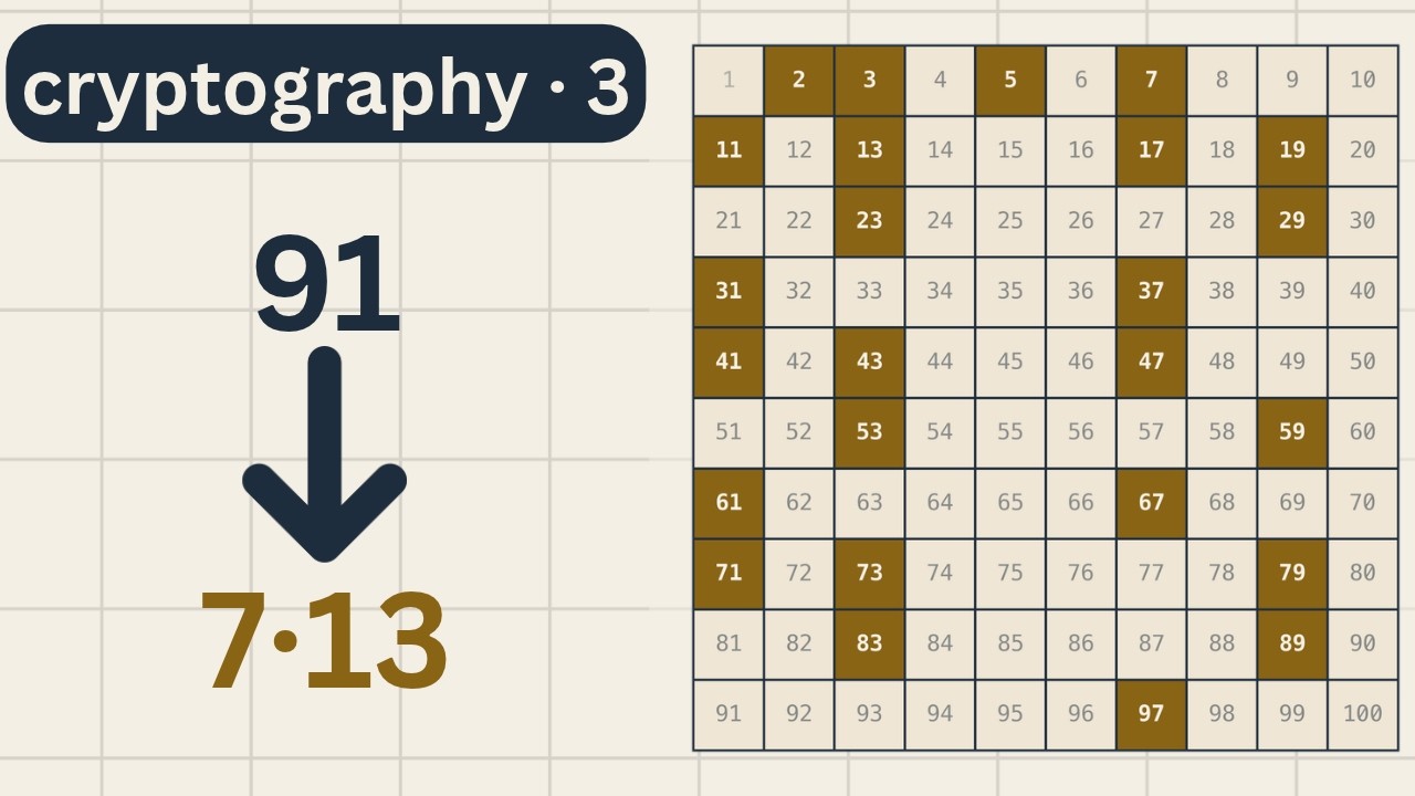 How Euclid proved there are infinitely many primes – Cryptography 3