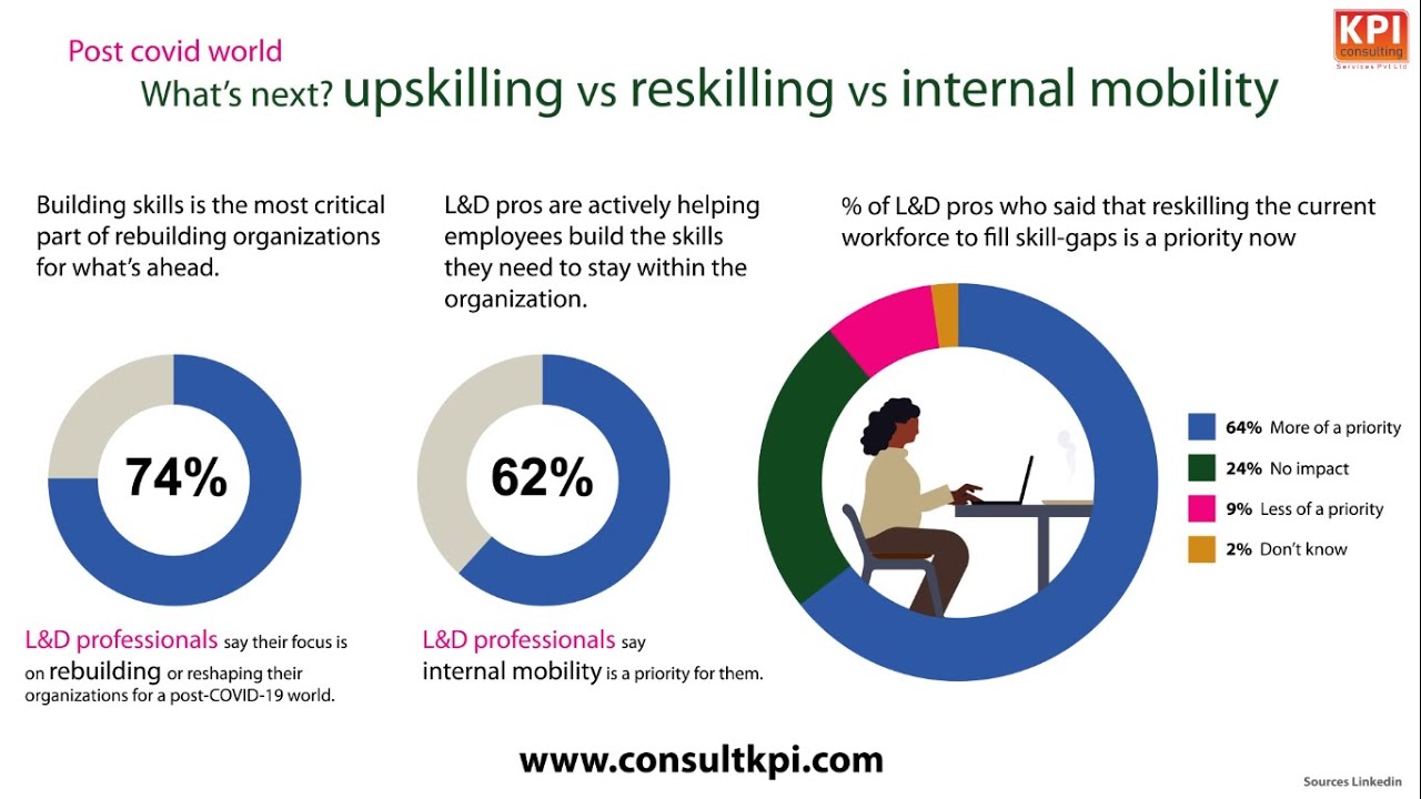 Upskilling vs Internal Mobility