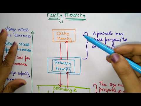Memory Hierarchy | OS | Lec 11 | Bhanu Priya