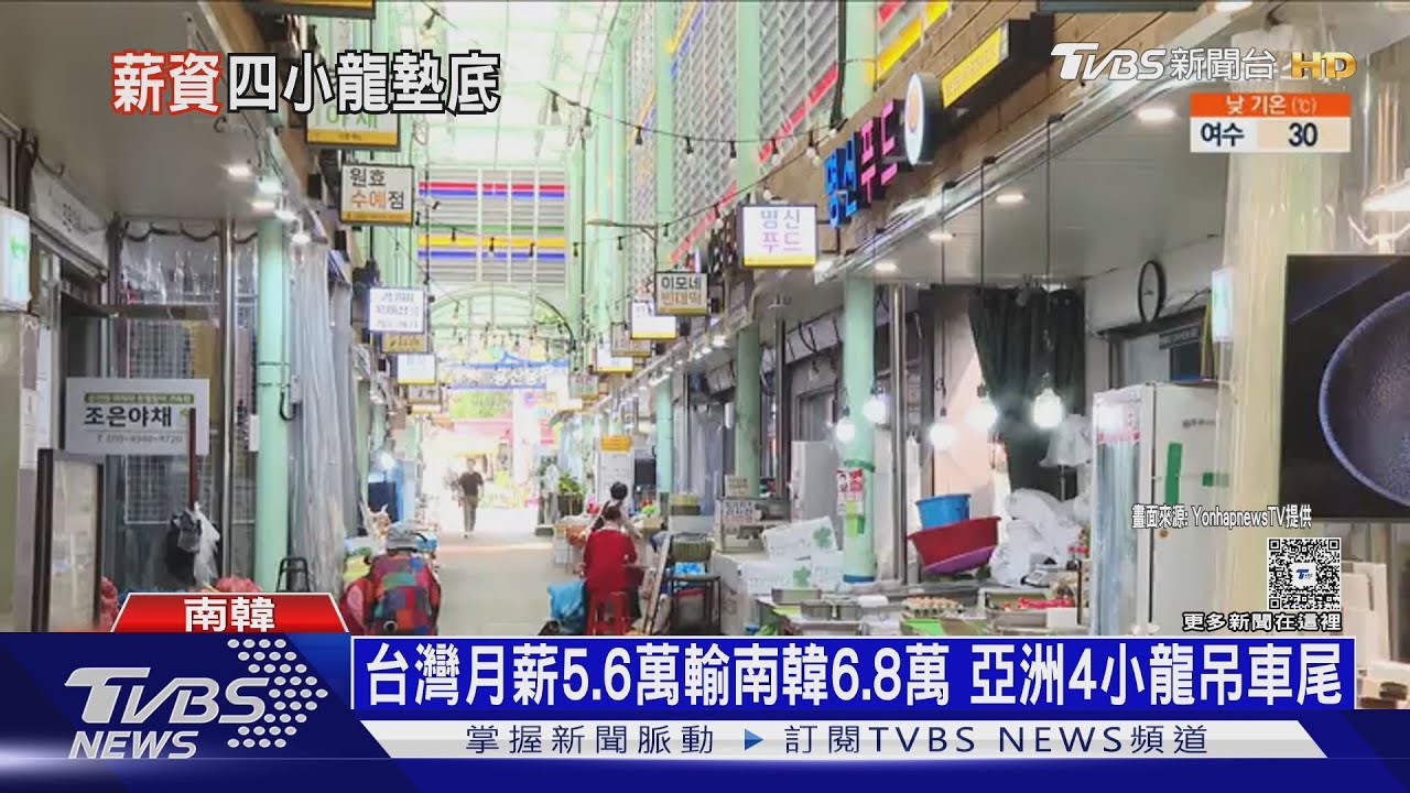 薪情歹! 台灣月薪5.6萬輸南韓6.8萬 亞洲4小龍吊車尾