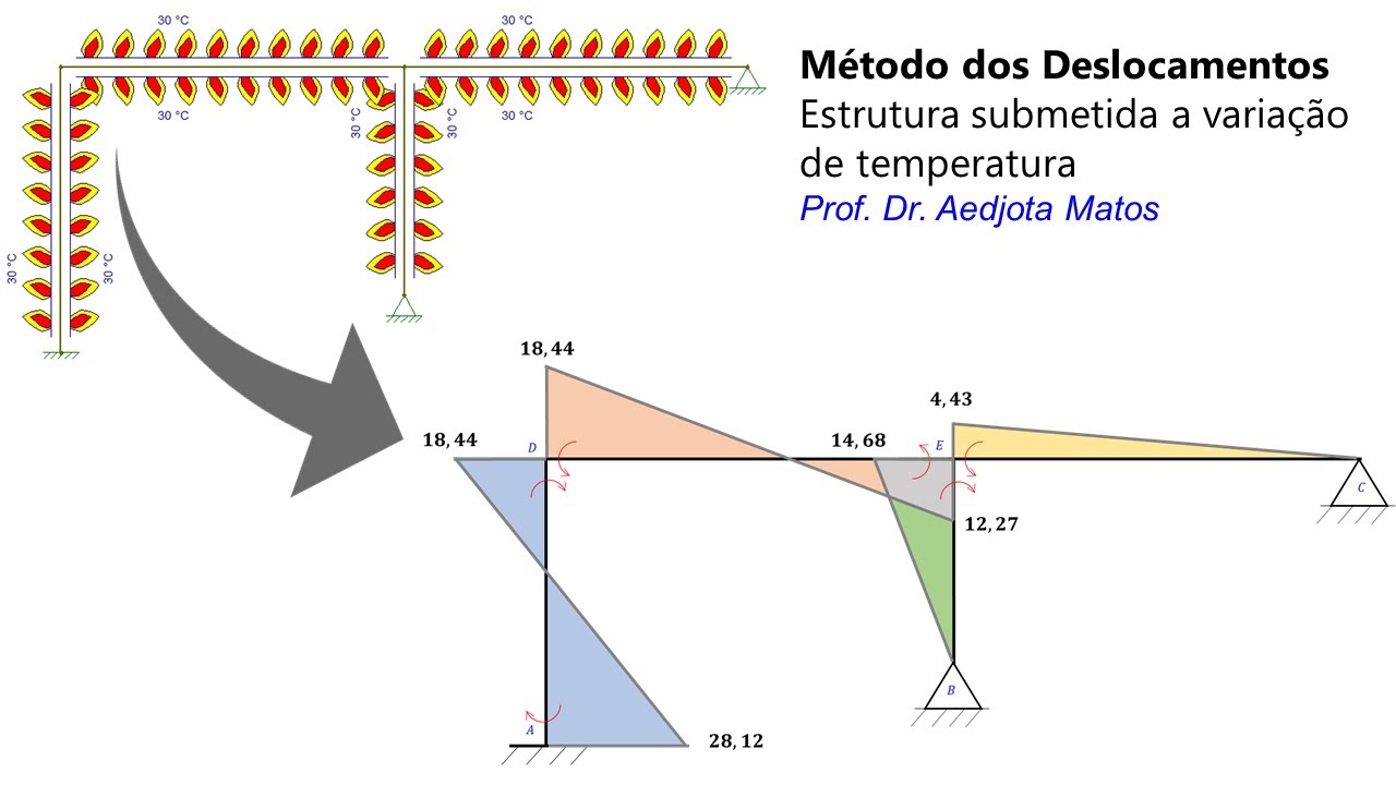 Método dos deslocamentos: Estrutura submetida a variação de temperatura