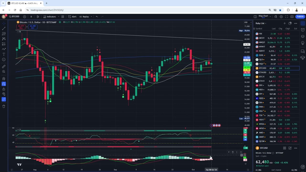 Bitcoin and Stock Market Technical Analysis 08 October 2024