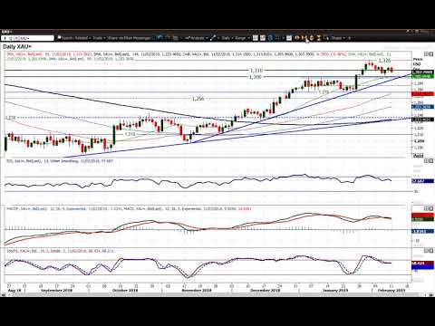 Gold Technical Analysis - Hantec Markets   11/02/2019