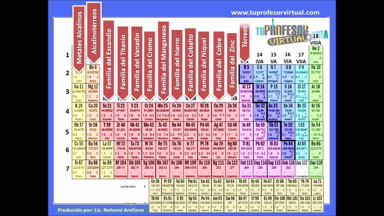 Familias de Elementos - Lección Teórica