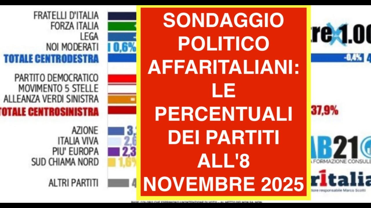 SONDAGGIO POLITICO AFFARITALIANI: LE PERCENTUALI DEI PARTITI ALL'8 NOVEMBRE 2025