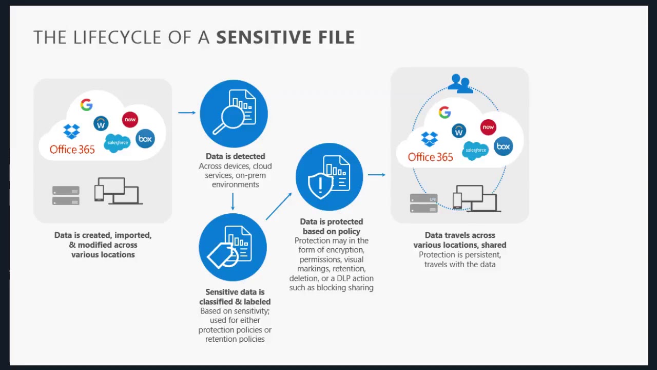 Protecting sensitive data in a borderless world