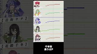 Download lagu 【歌ってもらった】千本桜 - 黒うさP#vocaloid #歌ってみた #重音テト #黒うさP #ボカロ mp3