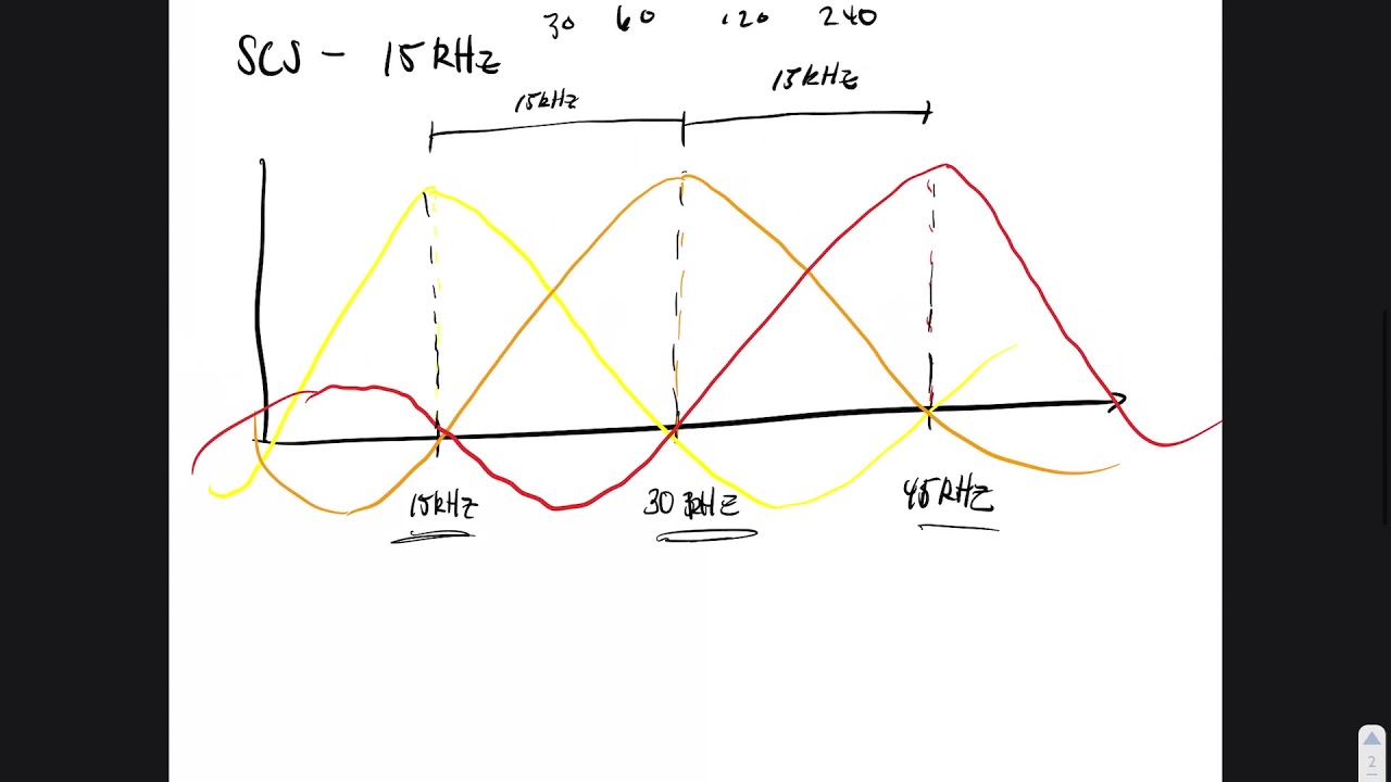 Fundamentals of 5G Physical Layer: Resource Grid
