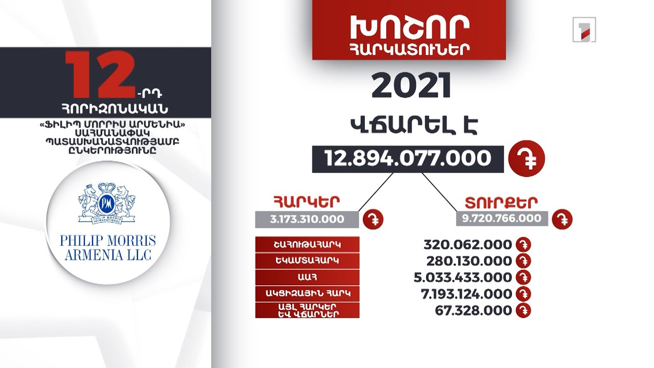 «Ֆիլիպ Մորրիս Արմենիա» ընկերությունը 2021-ին վճարել է 12 մլրդ 894 մլն դրամ հարկեր և տուրքեր
