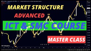 Market Structure Simplified | How Smart Money Really Moves Price | ICT