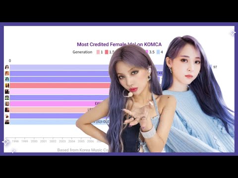 Female Kpop idols with the most song credits on KOMCA (1st to 4th Generation) ✧