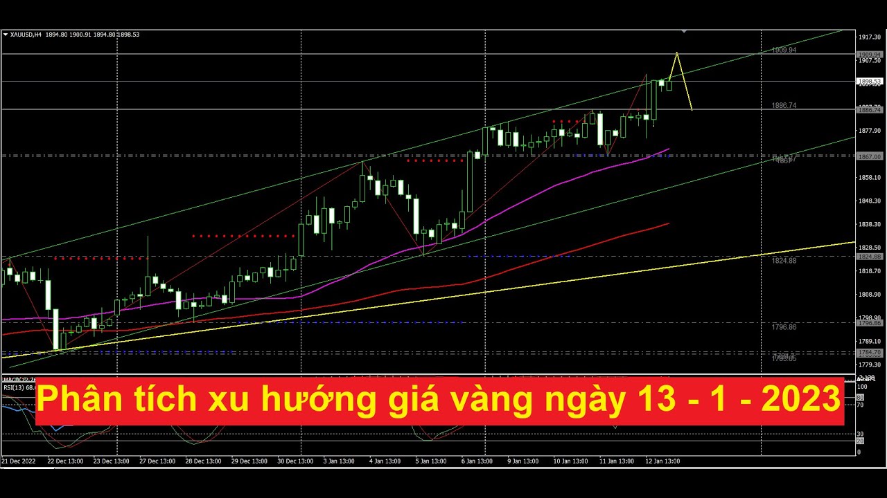 Phân tích xu hướng giá vàng ngày 13.1.2023
